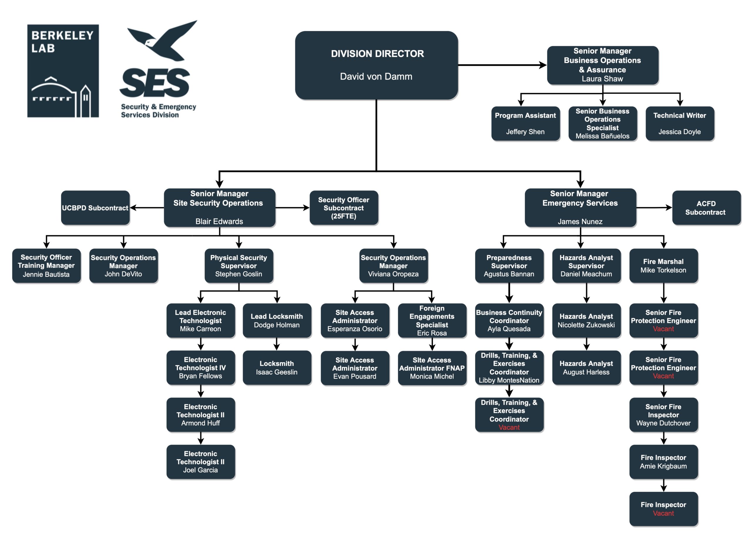 Division org chart
